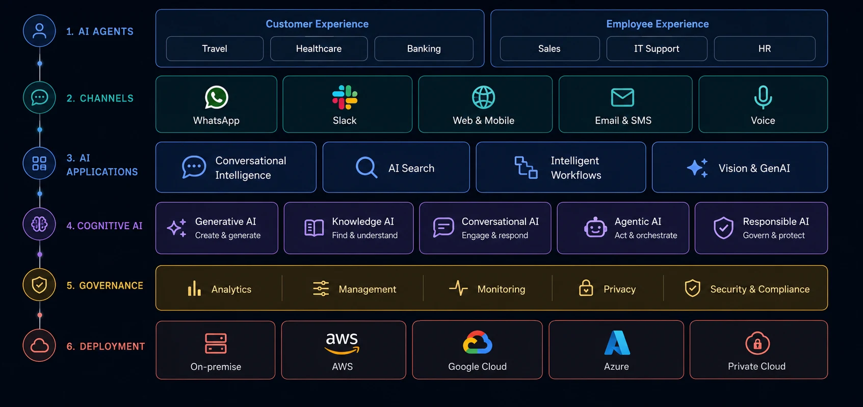 KyroLabs AI Platform Architecture, six layers from AI agents through channels, applications, cognitive AI, governance and deployment